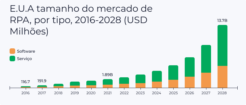 RPA: De testes de UI at