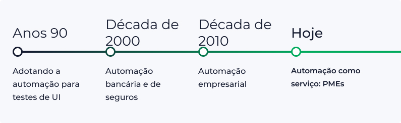 Tabela de tamanho de mercado de RPA dos EUA