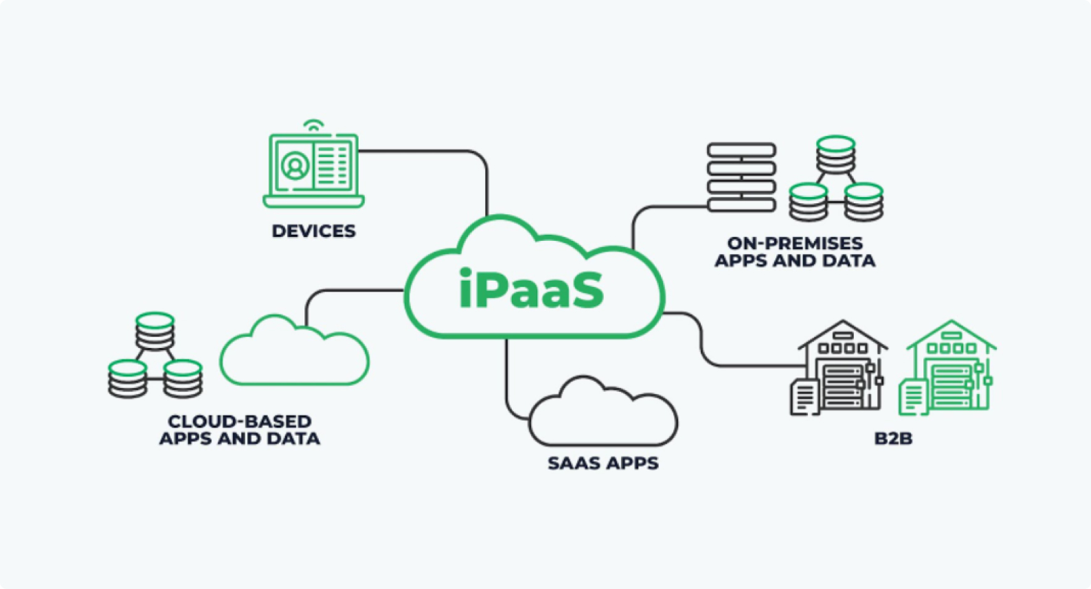 Apps and data management and integration in iPaaS
