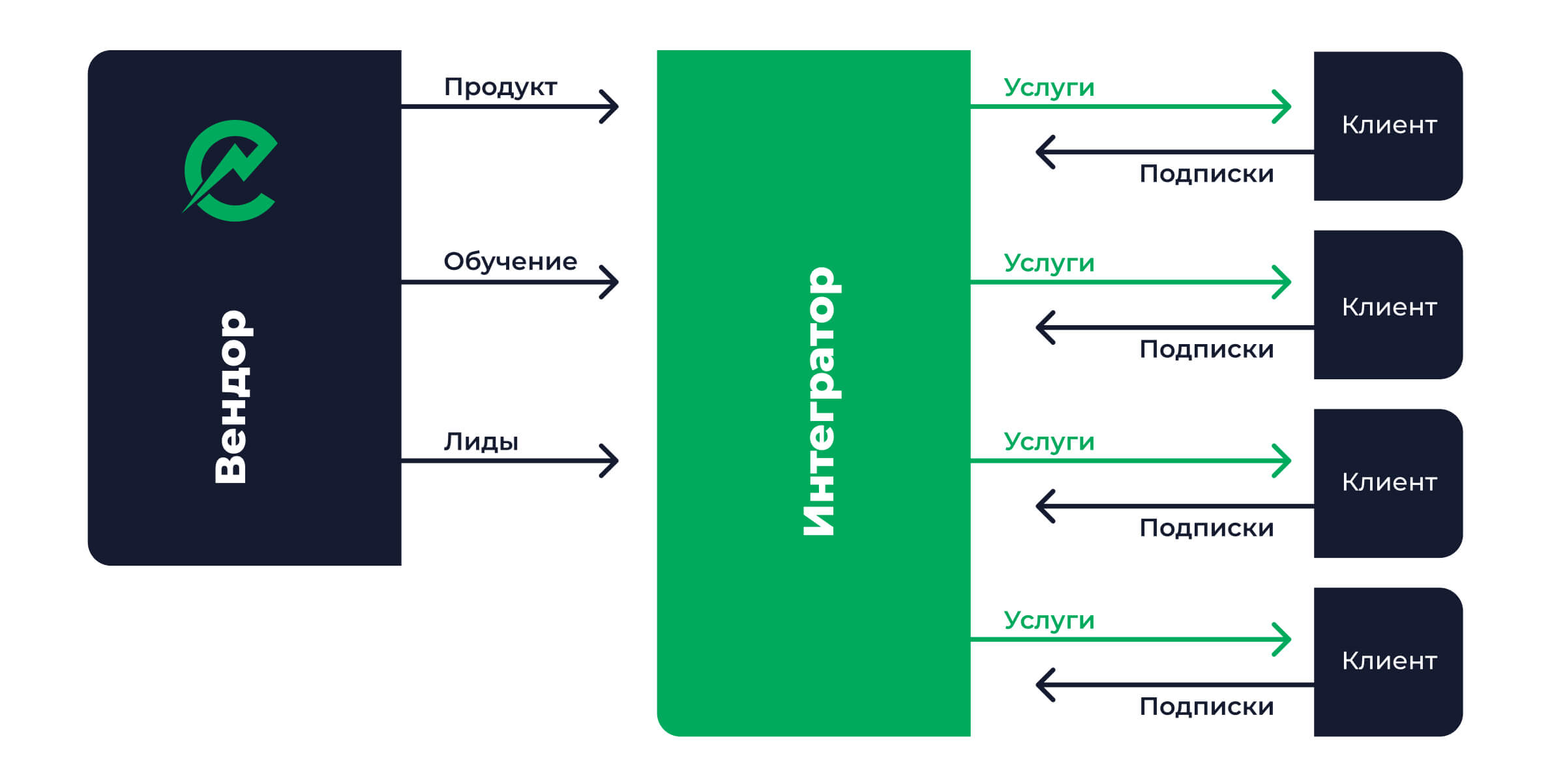RPA для интеграторов бизнес-модель infographics