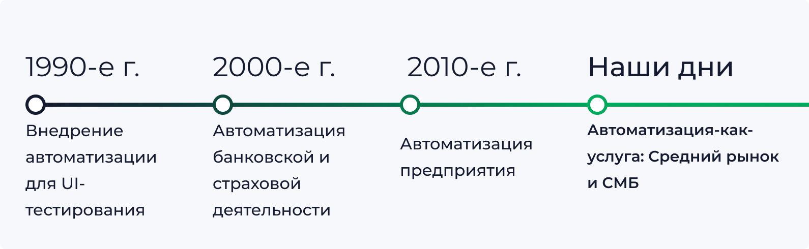 History of RPA timeline
