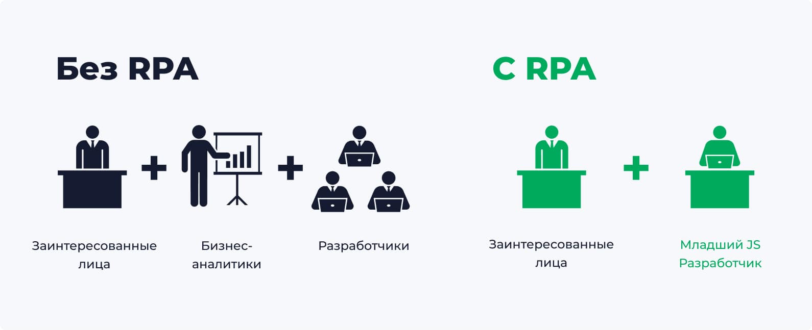 команда с RPA против команды без RPA